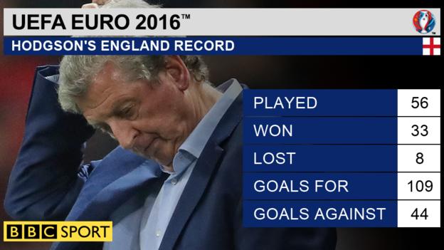 Euro 2016: Roy Hodgson resigns after England lose to Iceland