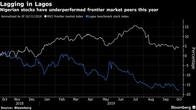 Nigerian Stock Exchange third worst performing world wide