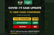 COVID-19:  Nigeria reports 91 new cases,   40 deaths as total infections rise to 1,273