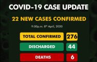 Nigeria COVID-19 cases rise to 276 as NCDC confirms 22 new infections