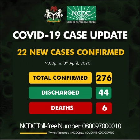 Nigeria COVID-19 cases rise to 276 as NCDC confirms 22 new infections