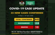 Nigeria’s coronavirus count now 442, as NCDC confirms 35 new cases