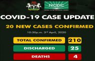 Nigeria records 20 new COVID-19 infections, total cases rise to 210