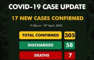 Nigeria confirms 17 new cases of COVID-19, total now 305