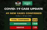 Nigeria’s COVID-19 deaths rise to 19, total infections now 542