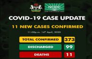 COVID-19 cases in Nigeria now 373