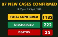 Nigeria records 87 new cases of COVID-19, total infections now 1,182