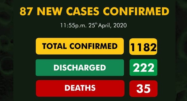 Nigeria records 87 new cases of COVID-19, total infections now 1,182