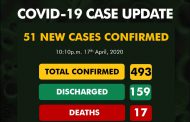 Nigeria’s COVID-19 cases rise by 51, total now 493