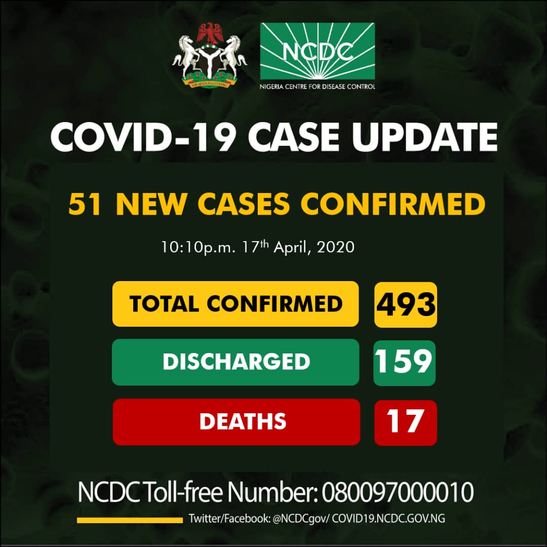 Nigeria’s COVID-19 cases rise by 51, total now 493