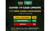 Nigeria records 117 new COVID-19 cases, total infections now 782