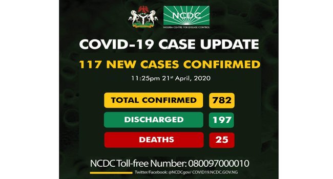 Nigeria records 117 new COVID-19 cases, total infections now 782