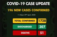 Nigeria's  COVID-19 cases nudge up to 1,728 as NCDC confirms 196 new infections