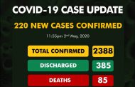 Nigeria reports 220 new cases of COVID-19, total infections now 2,388