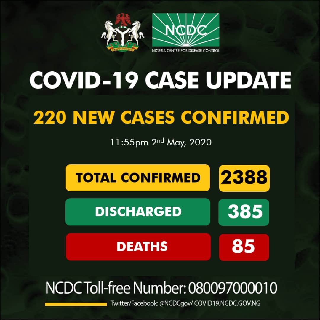 Nigeria reports 220 new cases of COVID-19, total infections now 2,388