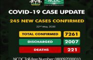 245 new cases of COVID-19 recorded in Nigeria, total infections now 7,261