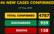 Nigeria reports 146 new COVID-19 cases as total infections rise to 4,787