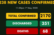 COVID-19: Kano tops again as Nigeria reports 238 new cases