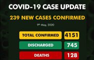 COVID-19: Total infections exceed 4,000 as 239 new cases are reported