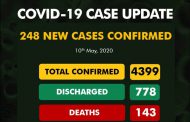 Nigeria records 248 new COVID-19 cases, 17 deaths