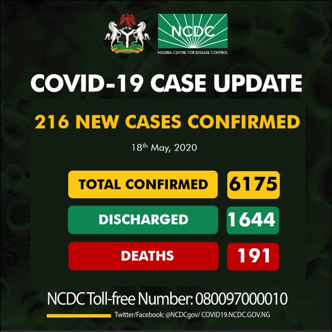 COVID-19: Total infections in Nigeria surpass 6,000