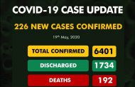 Covid-19: Lagos log in more than half of 226 new cases in Nigeria