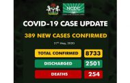 Nigeria Reports 389 New COVID-19 Cases, Total Infections Hit 8,733