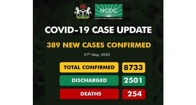 Nigeria Reports 389 New COVID-19 Cases, Total Infections Hit 8,733