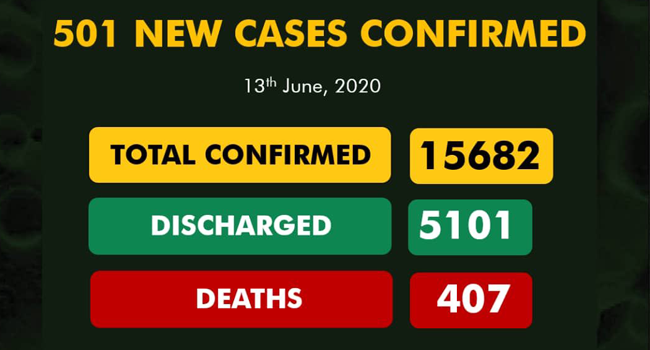 Nigeria reports 501 new cases, eight deaths