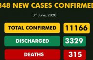 Nigeria  COVID-19 cases 11,000 with 3329 discharged