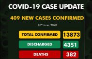 Nigeria's new COVID-19 cases rise by 409 as total infections inch towards 14, 000