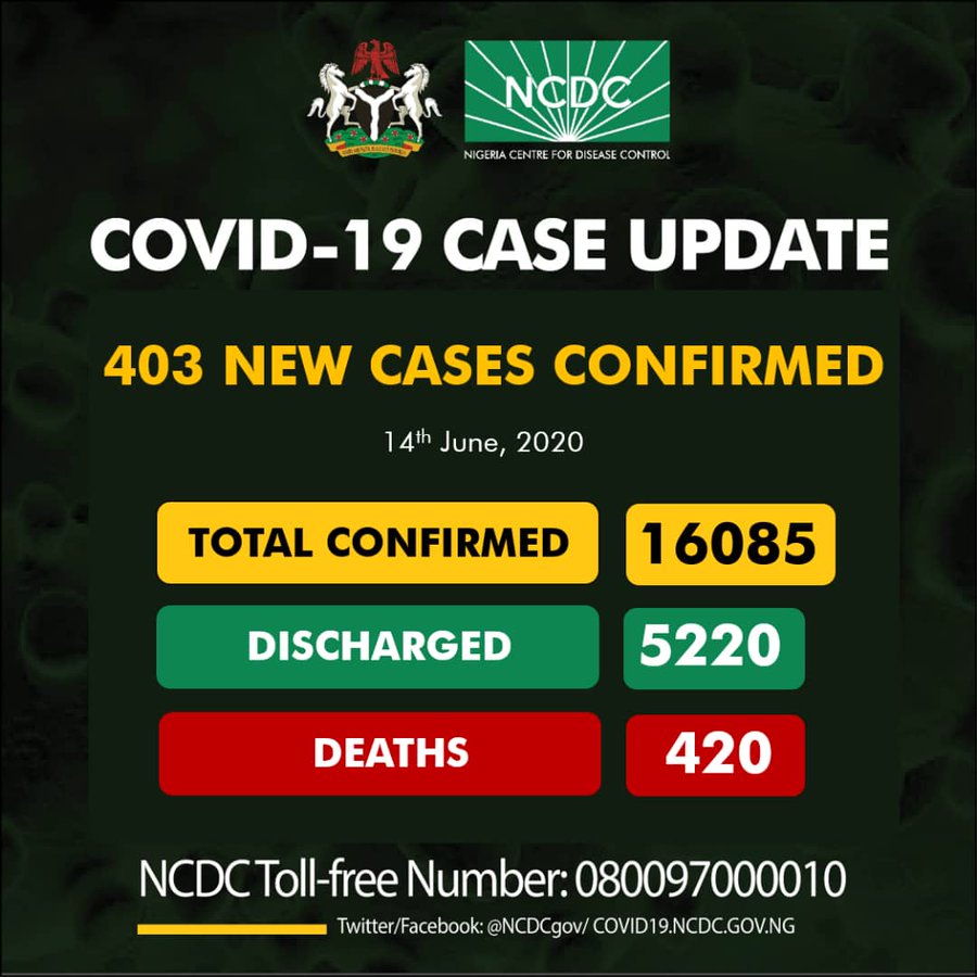 Gombe logs in highest number of new cases as Nigeria’s COVID-19 infections  surpass 16,000