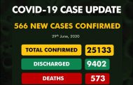 COVID-19: Nigeria has discharged 9,402 patient, while 573  died so far - NCDC