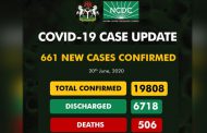 NCDC reports 661 new COVID-19 cases as total infections hit 19,808 with 506 deaths