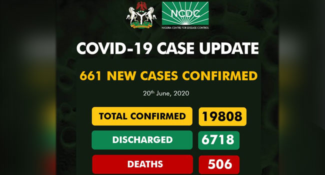 NCDC reports 661 new COVID-19 cases as total infections hit 19,808 with 506 deaths