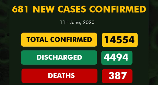 Nigeria reports 681 new cases -  highest daily increase - as infections surpass 14,000
