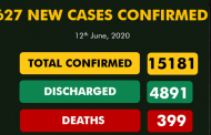COVID-19: Nigeria records 600-plus new cases for two consecutive days