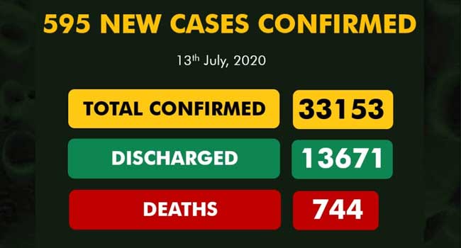 Nigeria reports 595 new cases of COVID-19 to total infections hit 33,153