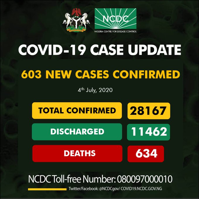 Nigeria reports 603 new COVID-19 cases as total infections surpass 28,000