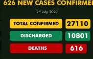 COVID-19: 616 deaths recorded as Nigeria's cases hit 27, 110