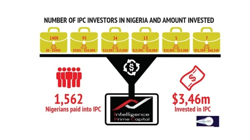 Investment firm swindles Nigerians, others of over $3m (1)