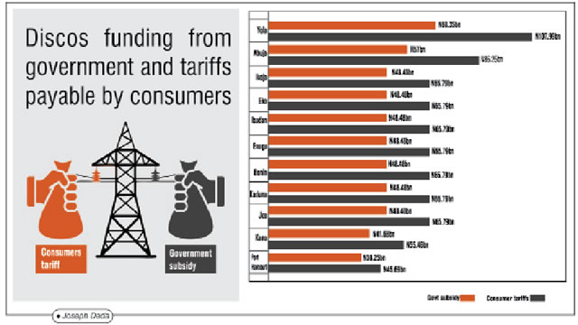 Despite electricity tariff hike, FG to fund N545bn shortfall