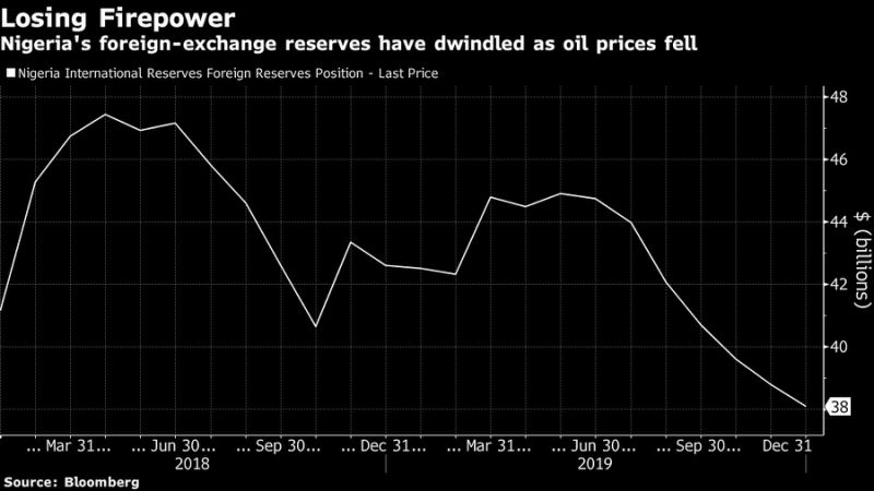 Oil drop may force Nigeria to devalue naira as reserves plummet