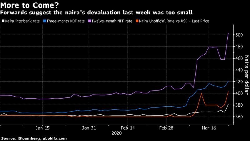Naira remains under strain after devaluation
