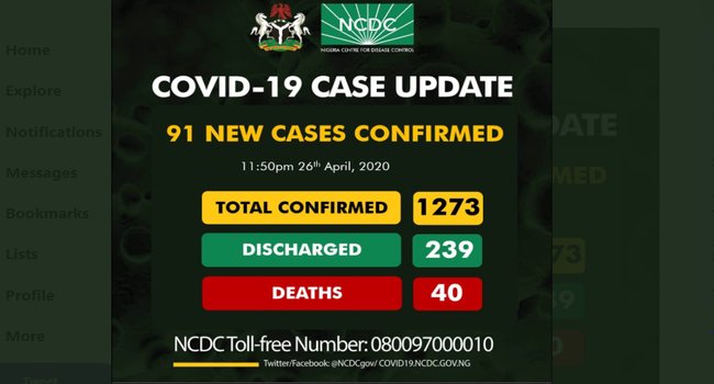 COVID-19:  Nigeria reports 91 new cases,   40 deaths as total infections rise to 1,273