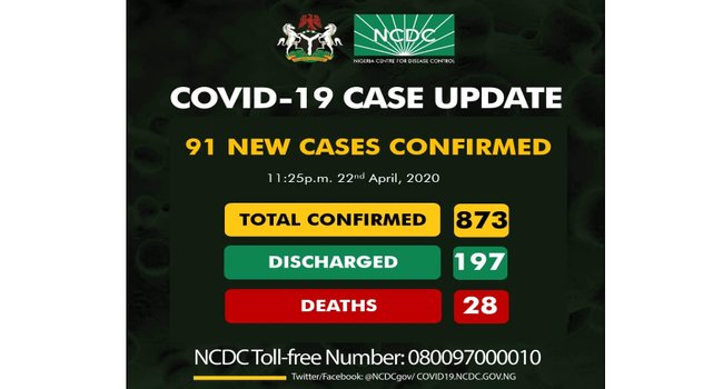 Nigeria records 91 new cases of COVID-19 with Lagos accounting for 74