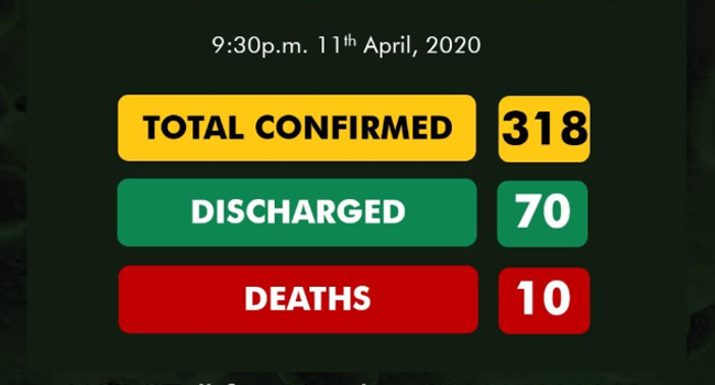 NCDC confirms 13 new COVID-19 cases, as Nigeria’s total infections rise to 318