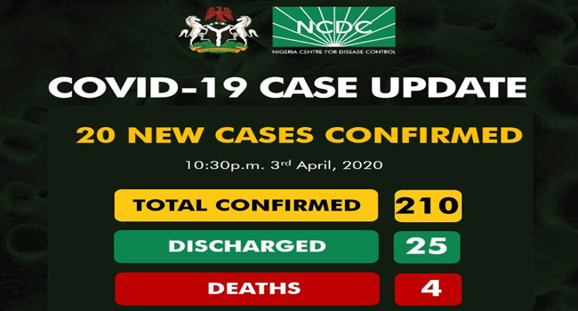 Nigeria records 20 new COVID-19 infections, total cases rise to 210