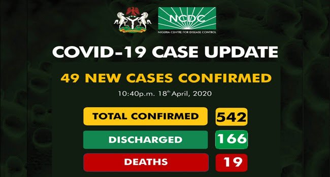 Nigeria’s COVID-19 deaths rise to 19, total infections now 542