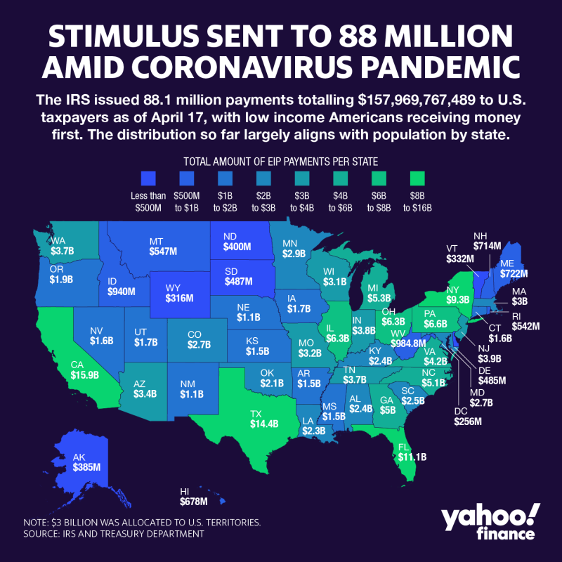 Coronavirus stimulus payments arrive for 88 million Americans